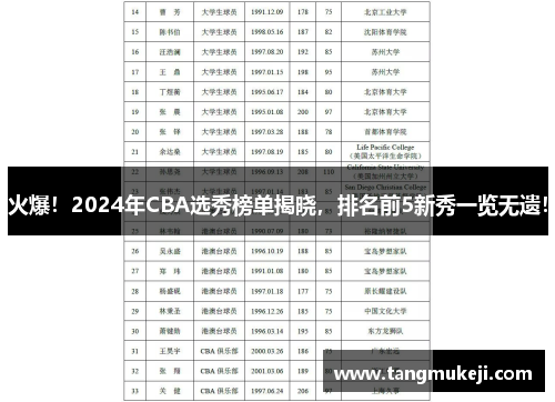 火爆！2024年CBA选秀榜单揭晓，排名前5新秀一览无遗！